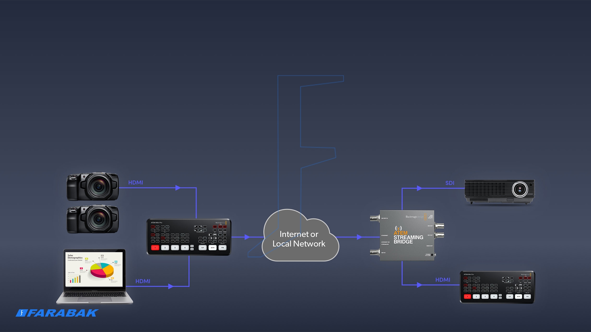 پشتیبانی از پروتکلهای استریم حرفهای مانند RTMP و SRT