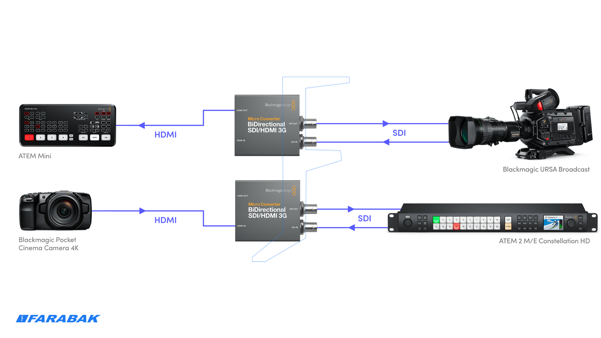 کوچکترین مبدل دوطرفه حرفهای SDI به HDMI و بالعکس