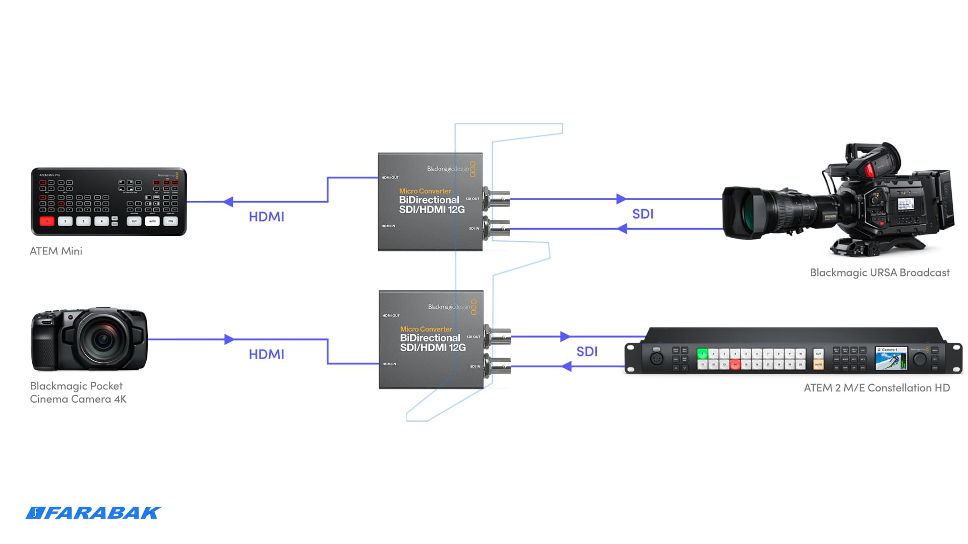 تبدیل دوطرفه همزمان SDI به HDMI و بالعکس با پشتیبانی از 12G